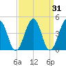 Millville tide chart for Tuesday, March 31, 2026