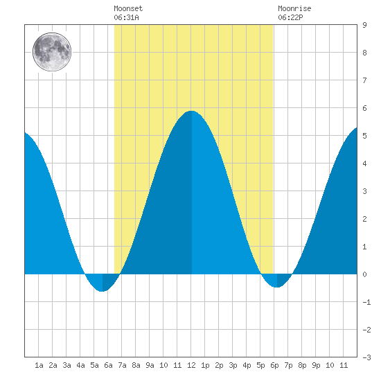 Millville tide chart for Tuesday, March 3, 2026