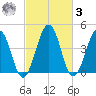 Millville tide chart for Tuesday, March 3, 2026