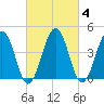 Millville tide chart for Wednesday, March 4, 2026