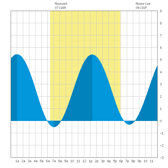 Millville tide chart for Thursday, March 5, 2026