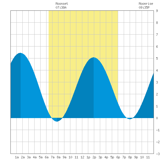 Millville tide chart for Friday, March 6, 2026