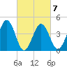 Millville tide chart for Saturday, March 7, 2026