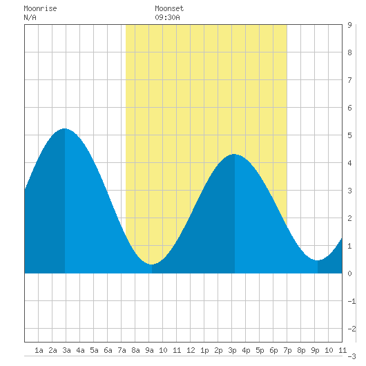 Millville tide chart for Sunday, March 8, 2026