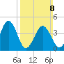 Millville tide chart for Sunday, March 8, 2026