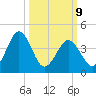 Millville tide chart for Monday, March 9, 2026