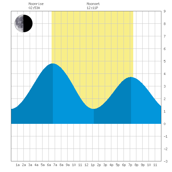 Millville tide chart for Friday, April 10, 2026