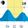 Millville tide chart for Friday, April 10, 2026