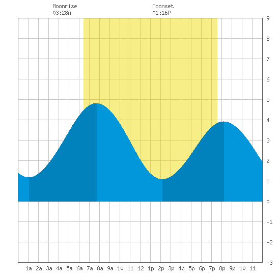 Millville tide chart for Saturday, April 11, 2026