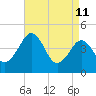 Millville tide chart for Saturday, April 11, 2026