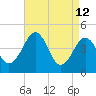 Millville tide chart for Sunday, April 12, 2026