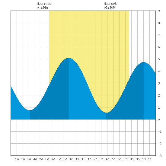 Millville tide chart for Monday, April 13, 2026