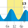 Millville tide chart for Monday, April 13, 2026
