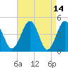 Millville tide chart for Tuesday, April 14, 2026