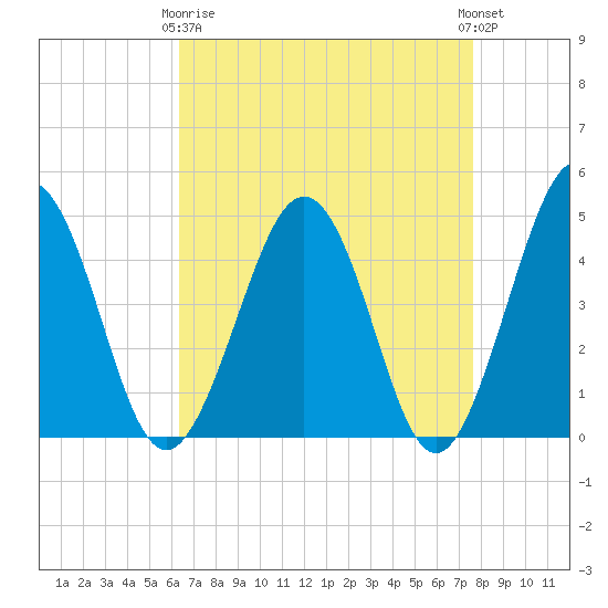 Millville tide chart for Thursday, April 16, 2026