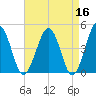 Millville tide chart for Thursday, April 16, 2026