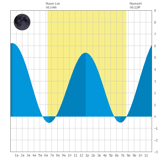 Millville tide chart for Friday, April 17, 2026