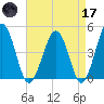 Millville tide chart for Friday, April 17, 2026