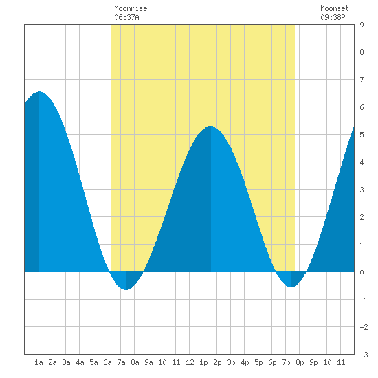 Millville tide chart for Saturday, April 18, 2026