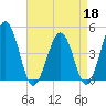 Millville tide chart for Saturday, April 18, 2026
