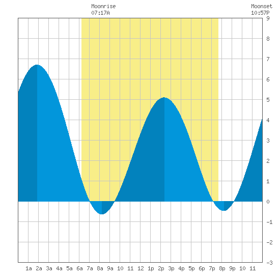 Millville tide chart for Sunday, April 19, 2026