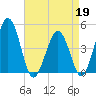Millville tide chart for Sunday, April 19, 2026