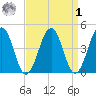 Millville tide chart for Wednesday, April 1, 2026