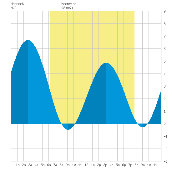 Millville tide chart for Monday, April 20, 2026