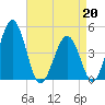 Millville tide chart for Monday, April 20, 2026