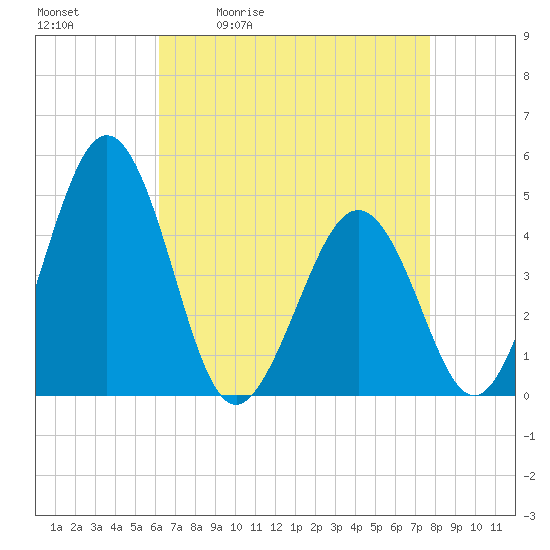 Millville tide chart for Tuesday, April 21, 2026