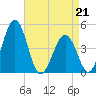 Millville tide chart for Tuesday, April 21, 2026