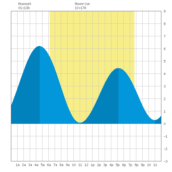 Millville tide chart for Wednesday, April 22, 2026