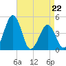 Millville tide chart for Wednesday, April 22, 2026