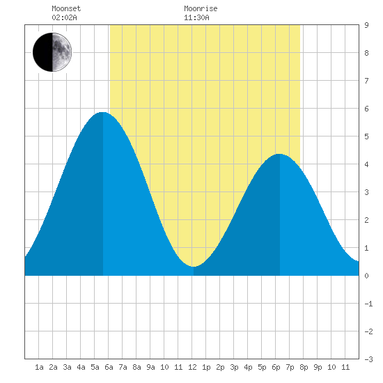 Millville tide chart for Thursday, April 23, 2026
