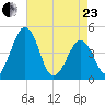 Millville tide chart for Thursday, April 23, 2026