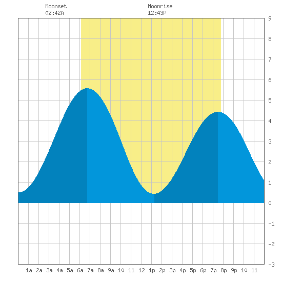 Millville tide chart for Friday, April 24, 2026