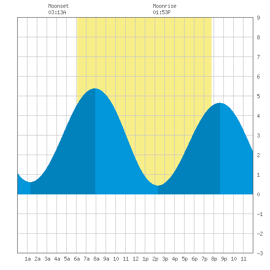 Millville tide chart for Saturday, April 25, 2026