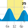 Millville tide chart for Saturday, April 25, 2026