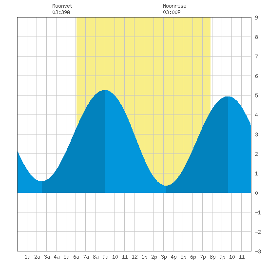 Millville tide chart for Sunday, April 26, 2026