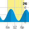 Millville tide chart for Sunday, April 26, 2026