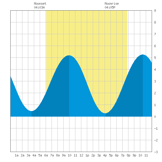 Millville tide chart for Monday, April 27, 2026