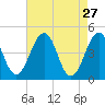 Millville tide chart for Monday, April 27, 2026