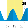 Millville tide chart for Tuesday, April 28, 2026
