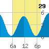 Millville tide chart for Wednesday, April 29, 2026