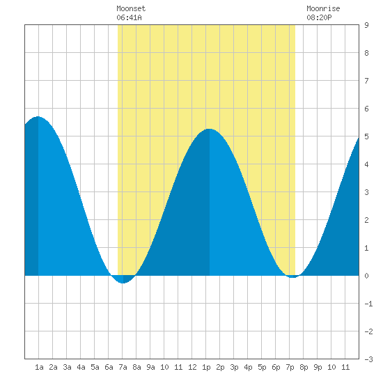 Millville tide chart for Thursday, April 2, 2026