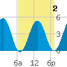 Millville tide chart for Thursday, April 2, 2026