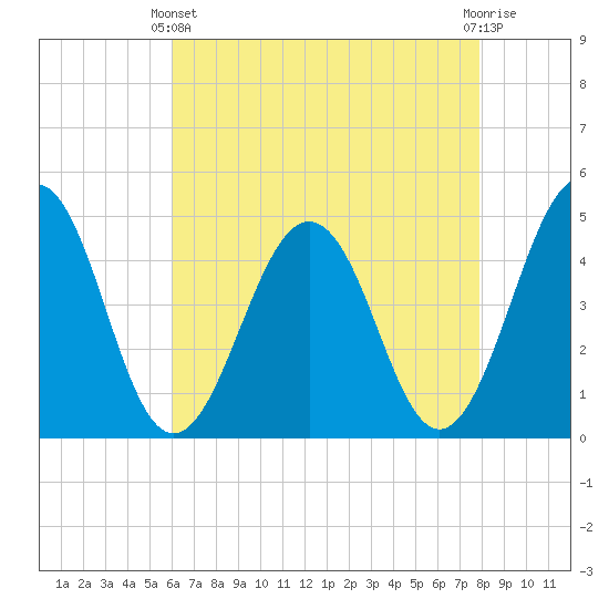 Millville tide chart for Thursday, April 30, 2026