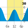 Millville tide chart for Thursday, April 30, 2026