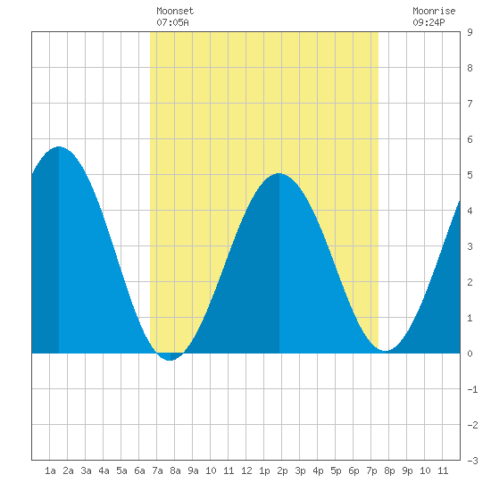 Millville tide chart for Friday, April 3, 2026