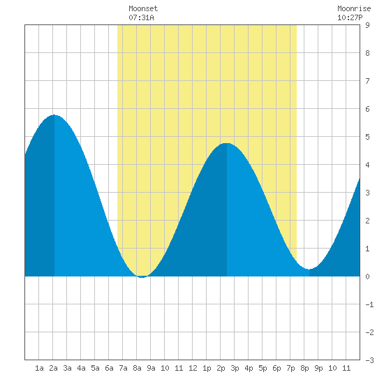 Millville tide chart for Saturday, April 4, 2026